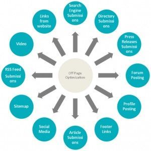 SEO off page comadi