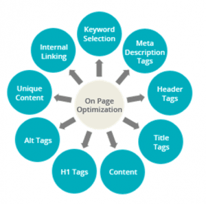 SEO on page comadi