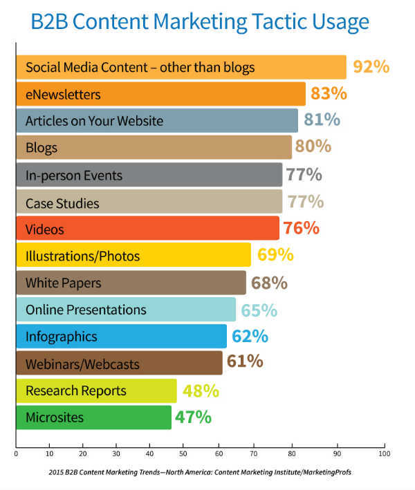 2015-b2b-content-tactics COMADI